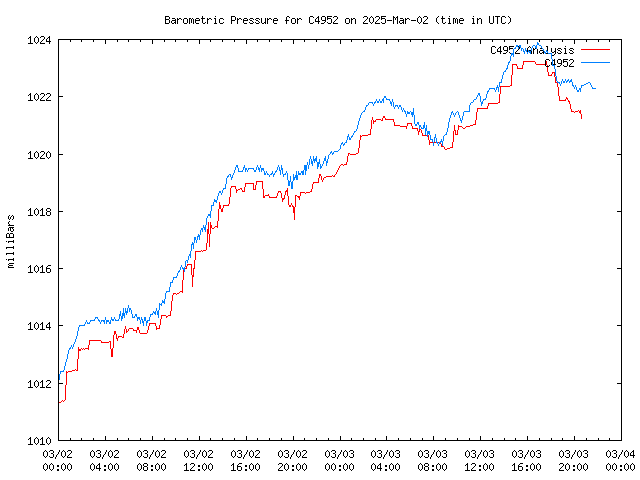 Latest daily graph