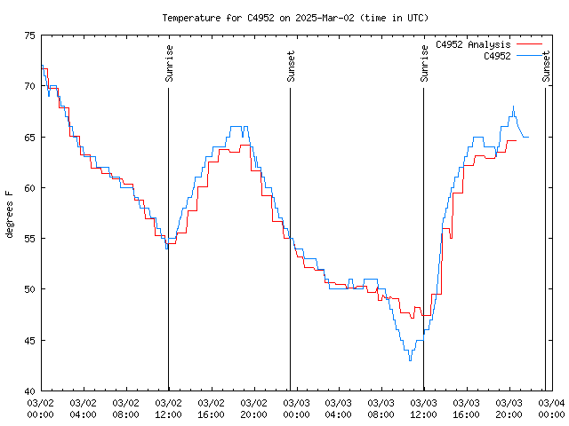 Latest daily graph