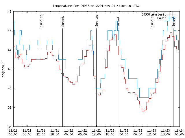 Latest daily graph