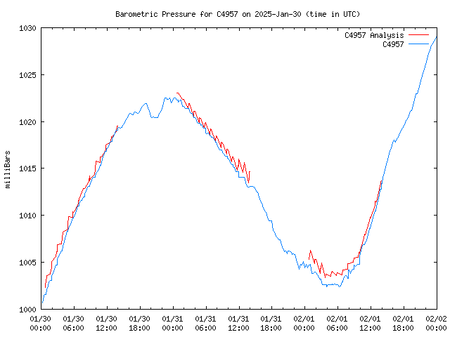 Latest daily graph