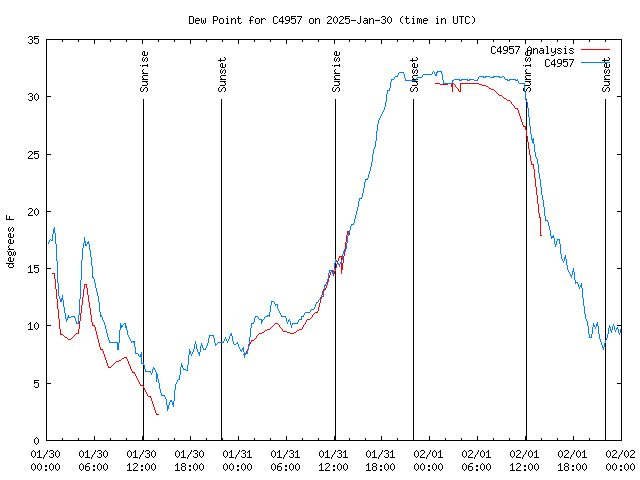 Latest daily graph