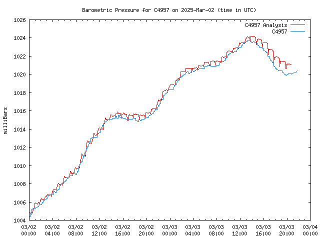 Latest daily graph