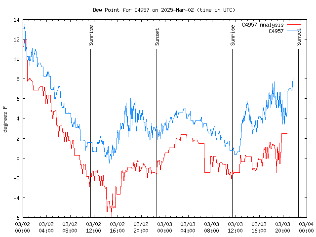 Latest daily graph