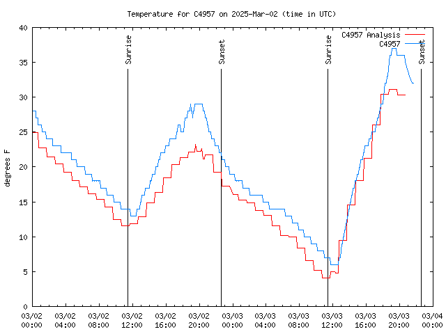 Latest daily graph