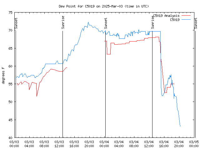 Latest daily graph