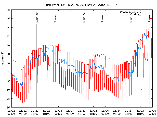 Latest daily graph