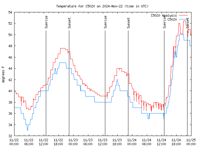 Latest daily graph