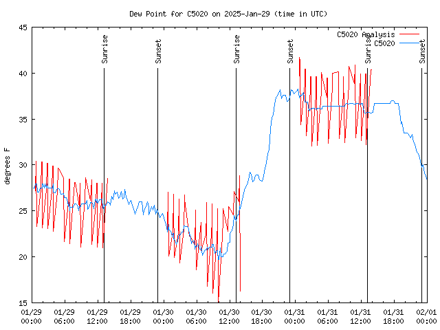 Latest daily graph