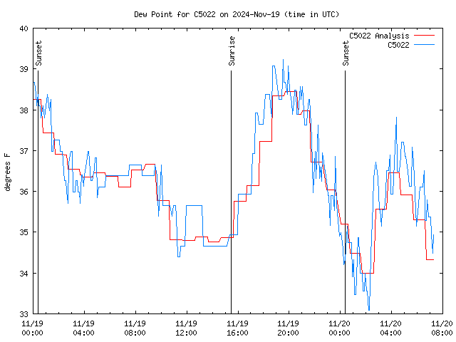 Latest daily graph