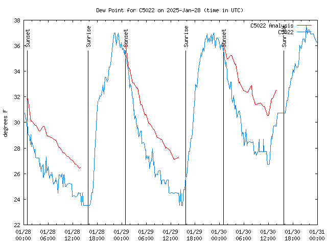 Latest daily graph