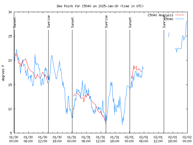 Latest daily graph