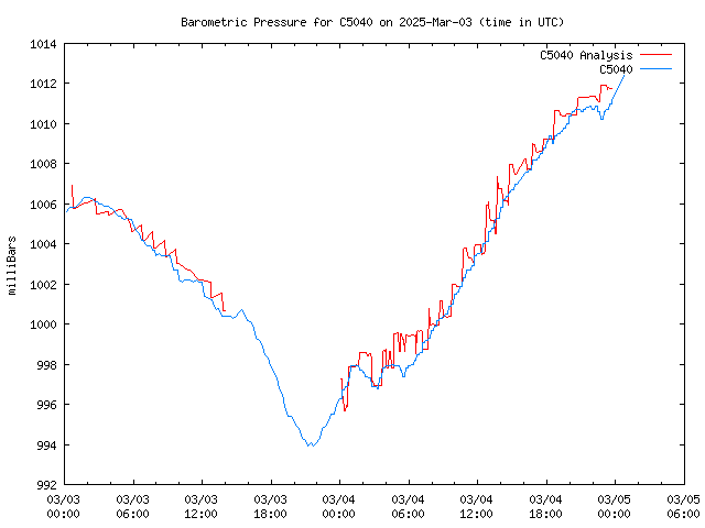 Latest daily graph