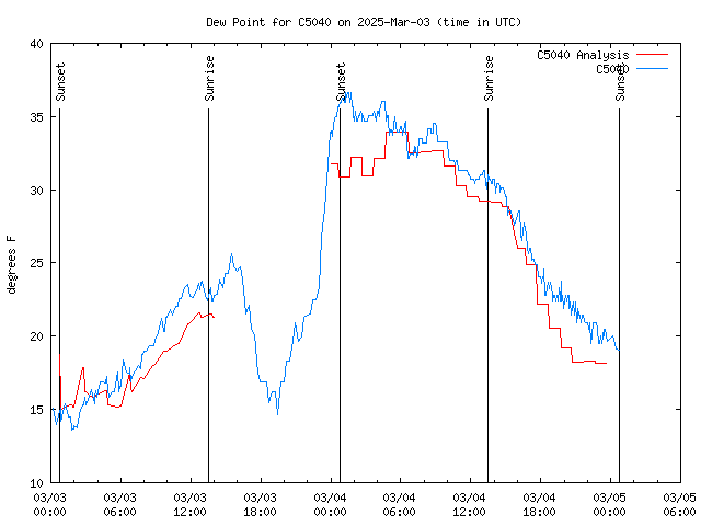 Latest daily graph