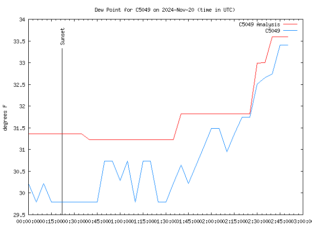 Latest daily graph