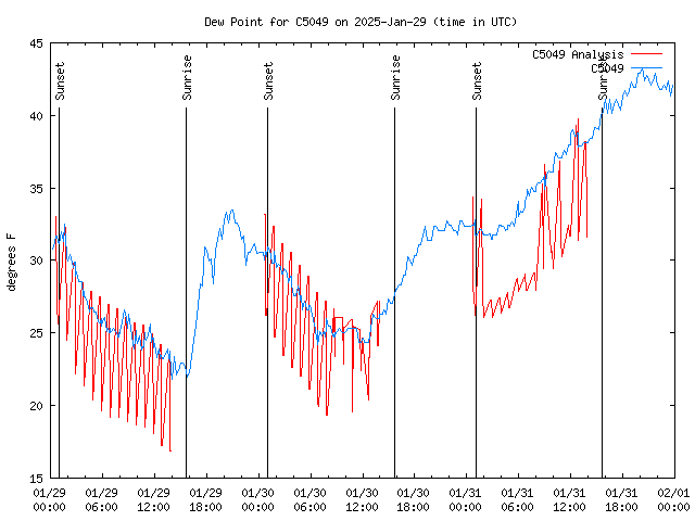 Latest daily graph