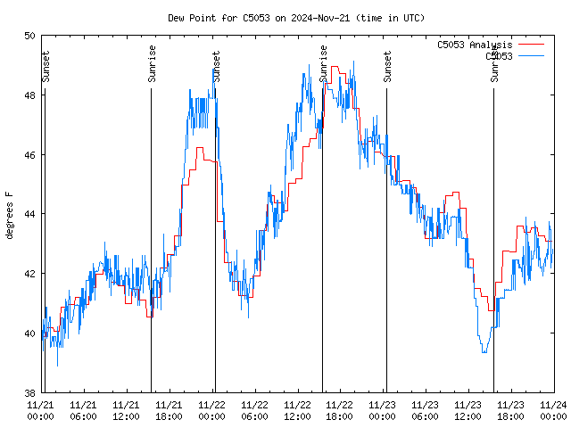 Latest daily graph