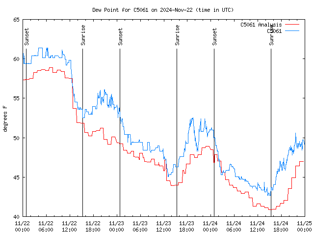 Latest daily graph