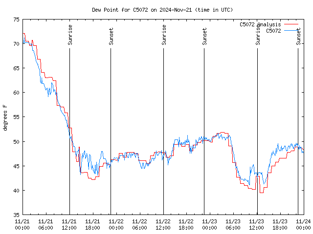 Latest daily graph