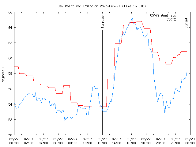 Comparison graph for 2025-02-27