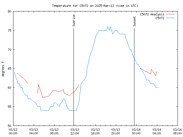 Latest daily graph