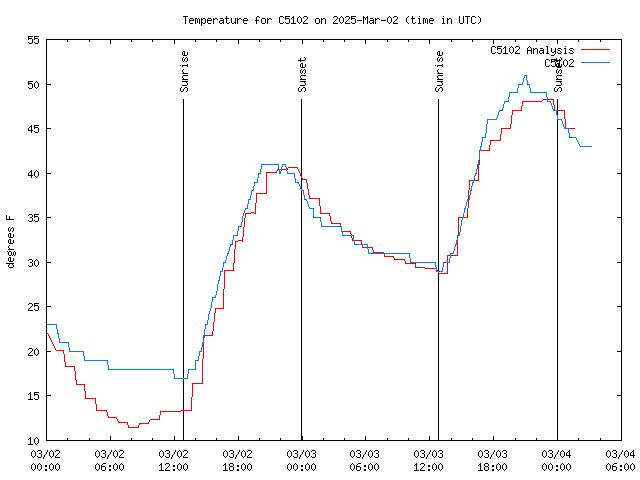 Latest daily graph