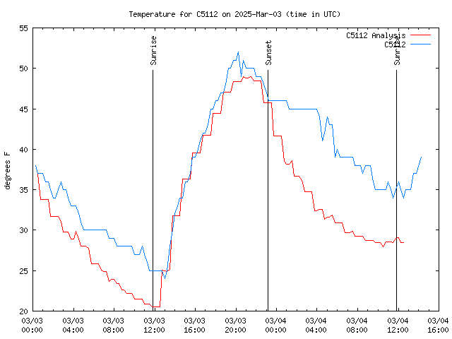 Latest daily graph