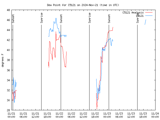 Latest daily graph