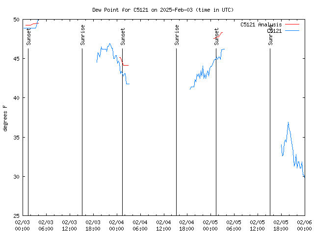 Latest daily graph