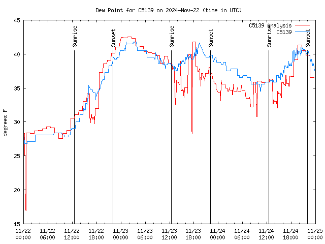 Latest daily graph