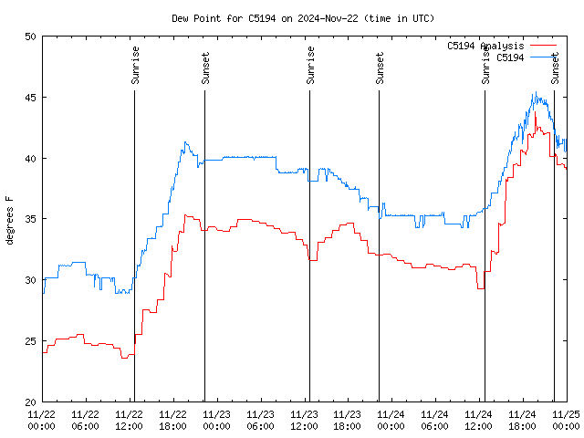 Latest daily graph