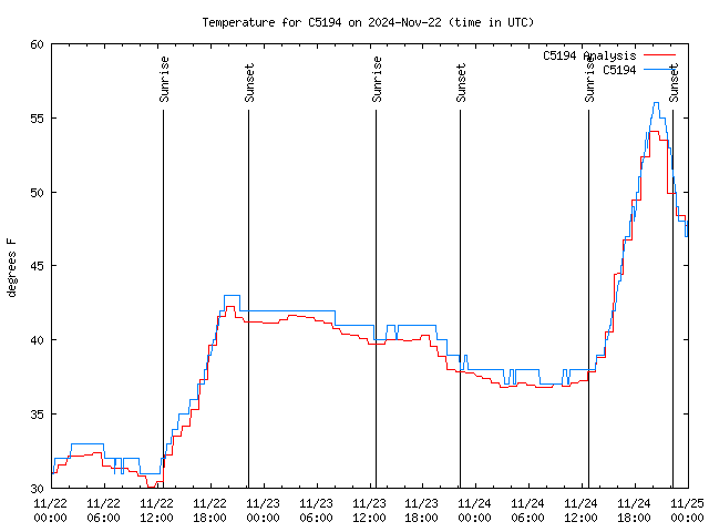 Latest daily graph