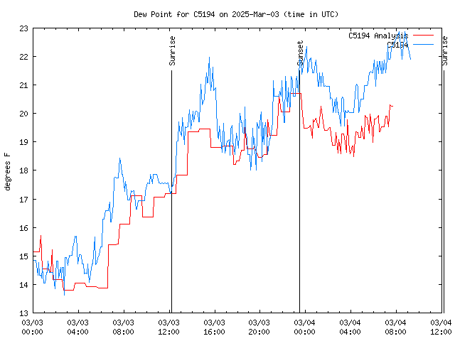 Latest daily graph