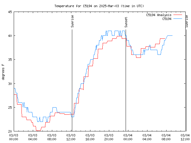 Latest daily graph