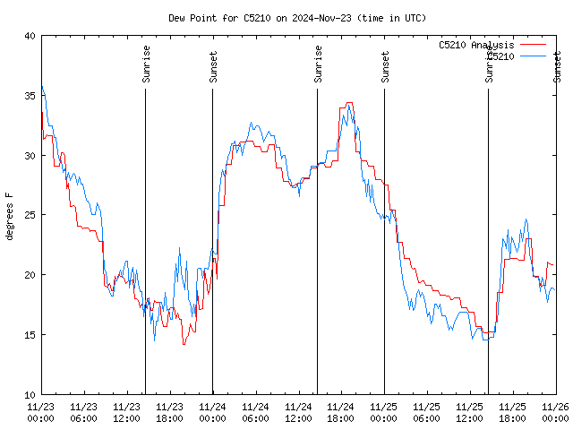 Latest daily graph