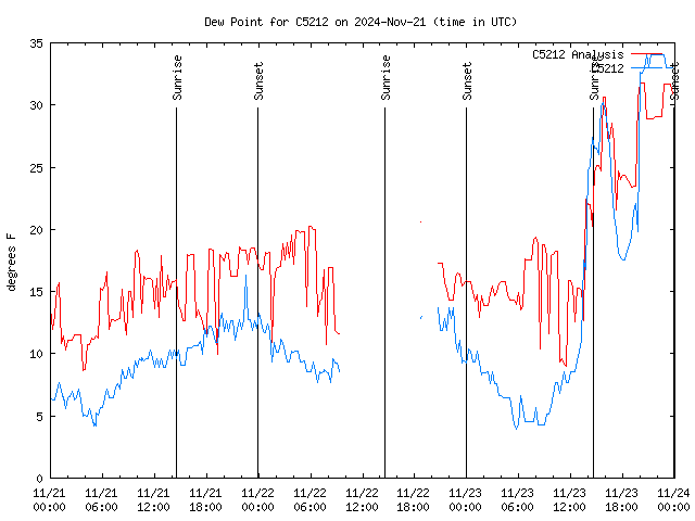 Latest daily graph