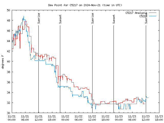 Latest daily graph