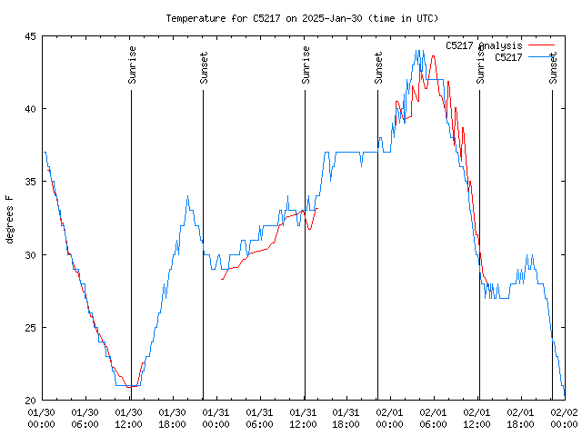 Latest daily graph