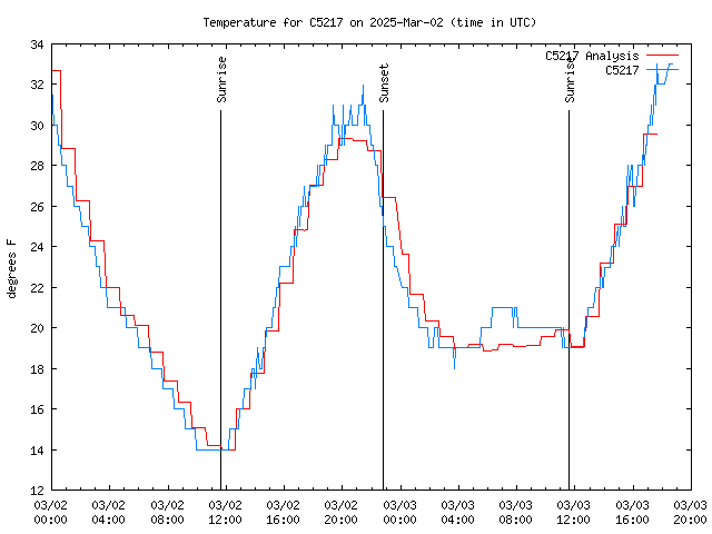 Latest daily graph