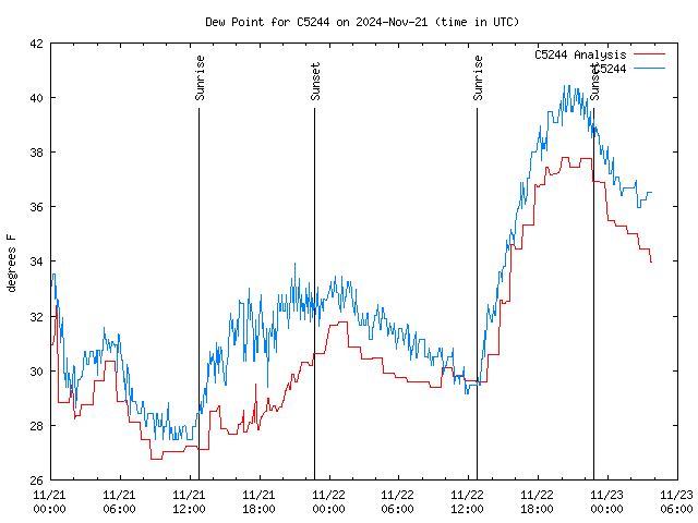 Latest daily graph