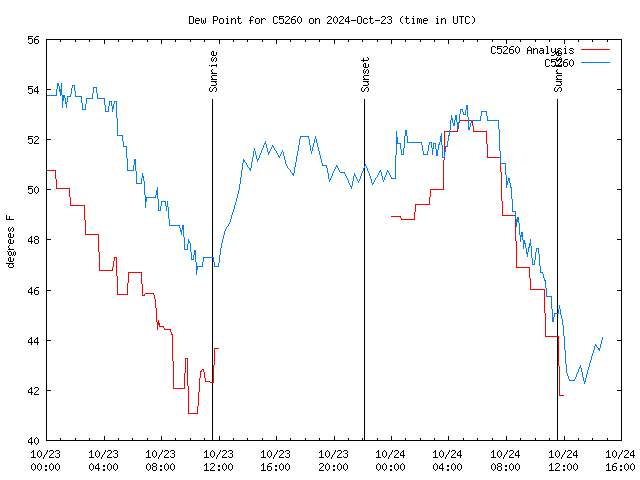 Latest daily graph