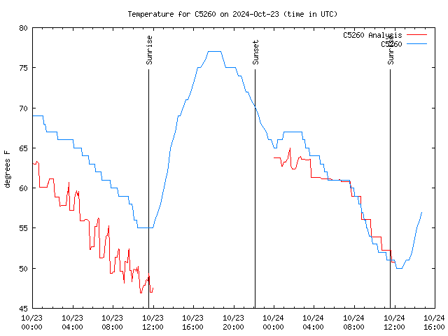 Latest daily graph