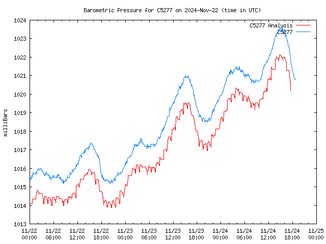 Latest daily graph