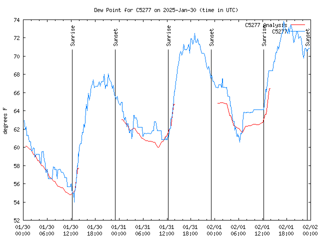 Latest daily graph