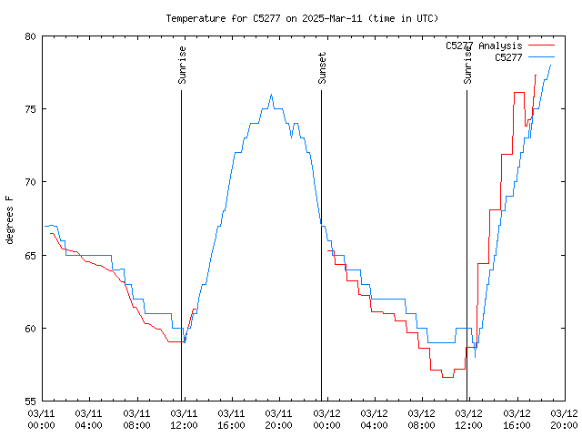 Latest daily graph