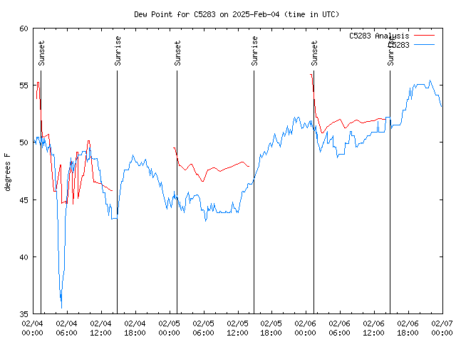 Latest daily graph