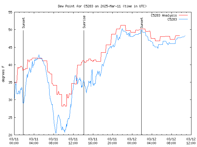 Latest daily graph