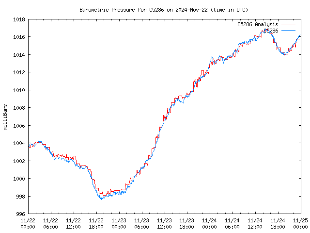 Latest daily graph