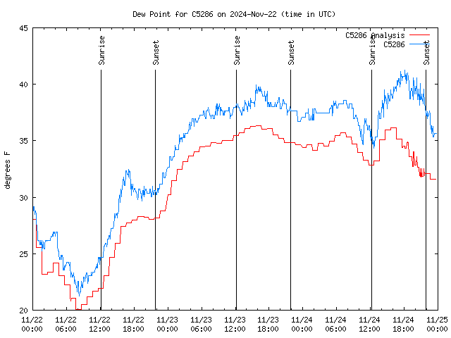 Latest daily graph