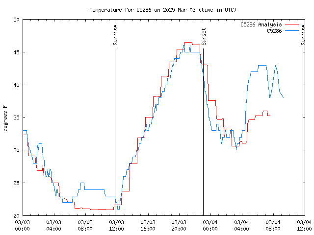 Latest daily graph