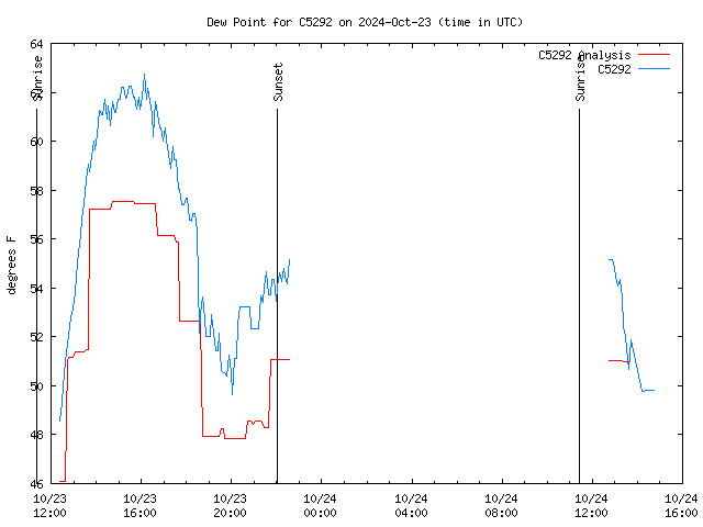 Latest daily graph